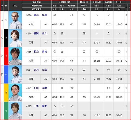 a.尼崎競艇11R