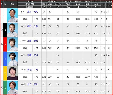 a.桐生競艇10R